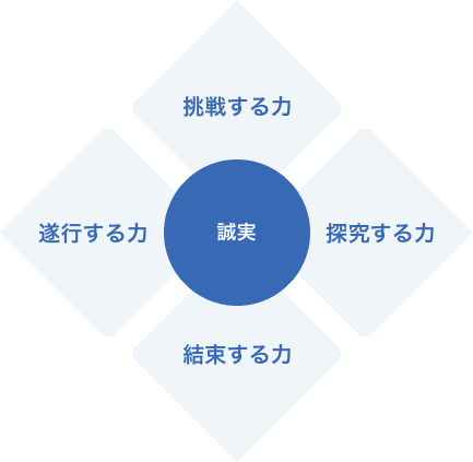 誠実＝挑戦する力＋探求する力＋遂行する力＋結束する力