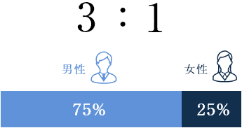3:1（男性75%、女性25%）