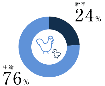 新卒24人、中途76人