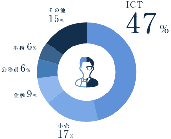 ICT 47%、小売17%、金融9%、公務員6%、事務6%、その他15%