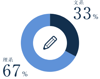 文系33%、理系67%