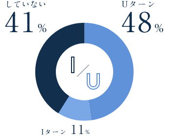 Uターン48%、Iターン11%、していない41%