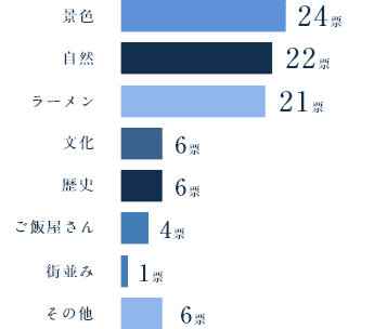 景色24票、自然22票、ラーメン21票、文化6票、歴史6票、ご飯屋さん4票、街並み1表、その他6票