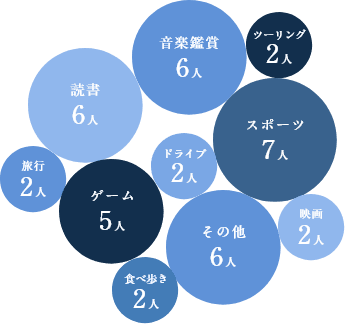 スポーツ7人、音楽鑑賞6人、読書6人、ゲーム5人、ツーリング2人、ドライブ2人、旅行2人、食べ歩き2人、映画2人、その他6人